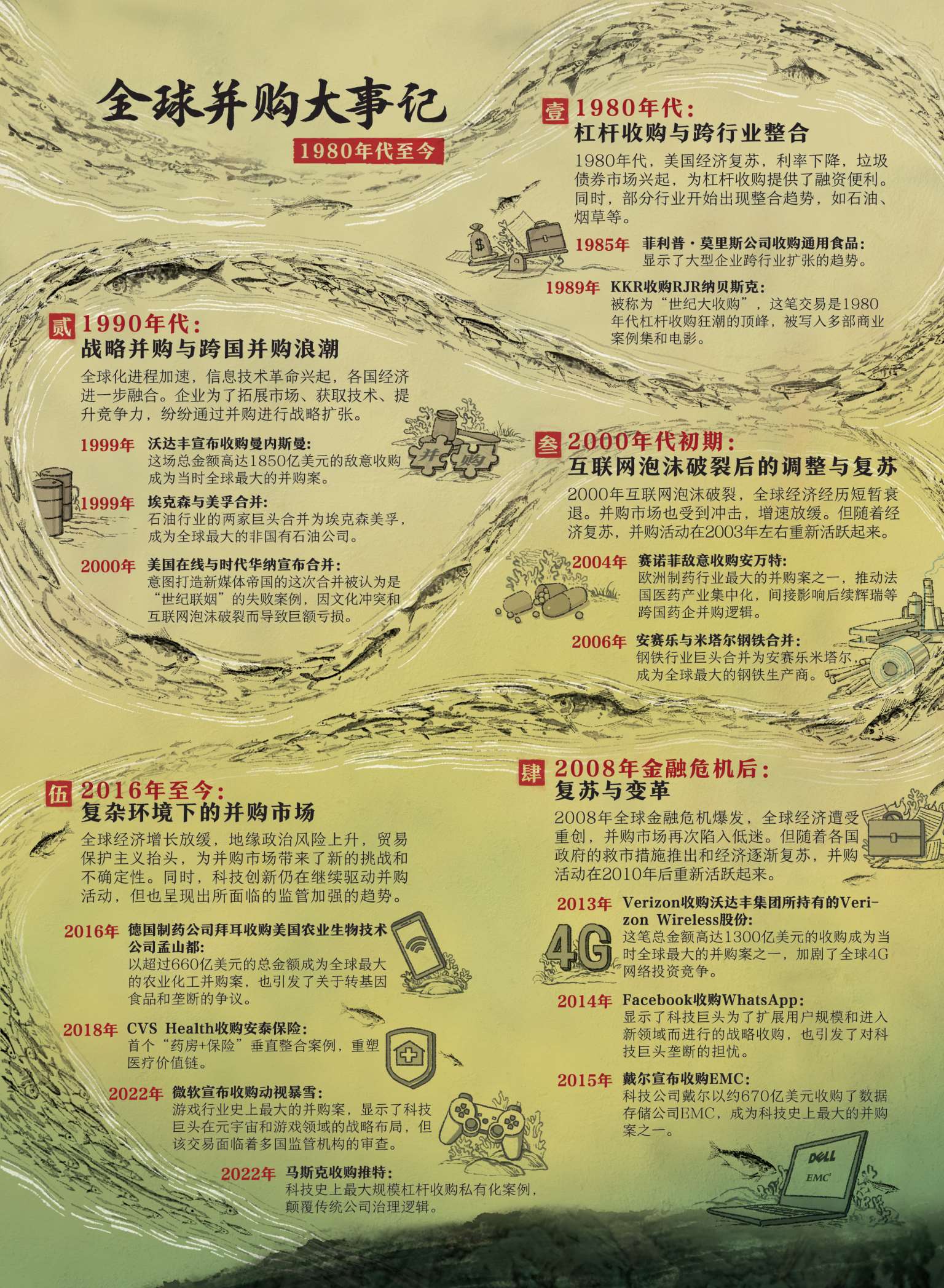 全球并购大事记
